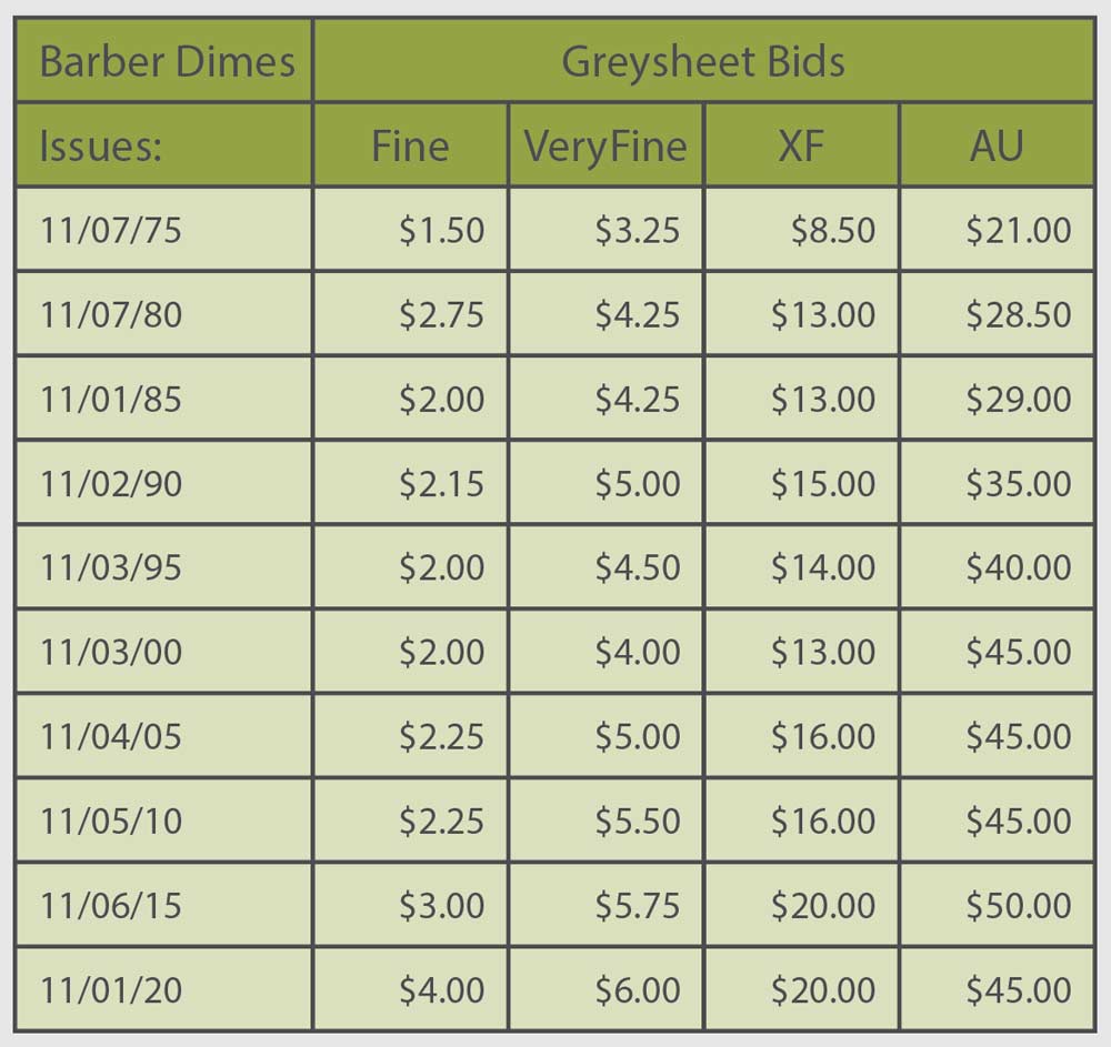 Series Analysis The Extreme Consistency of Raw Barber Dimes