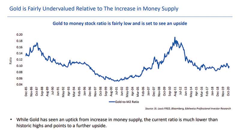 gold chart